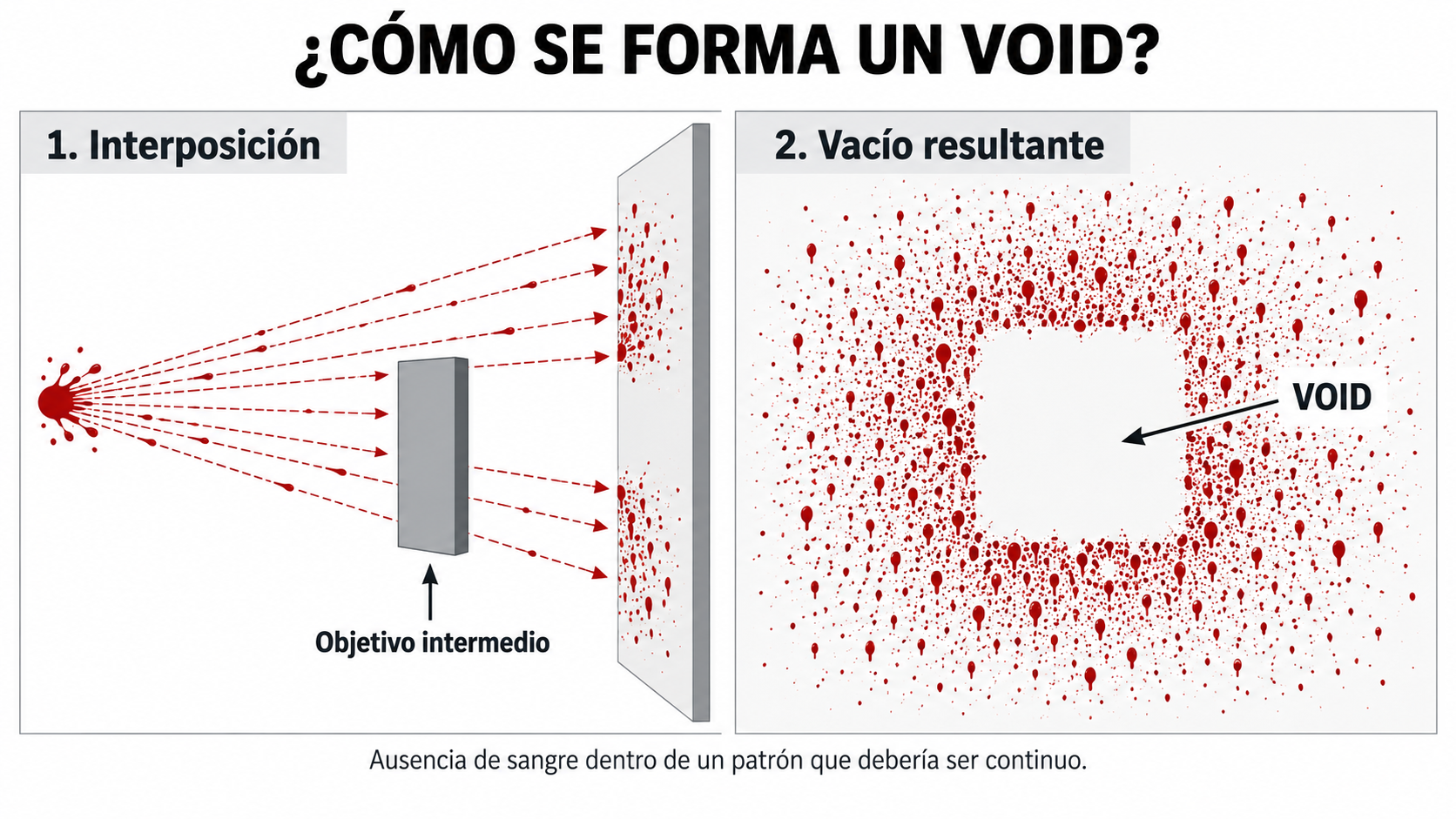 Cómo se forma un void pattern en manchas de sangre por la interposición de un objeto